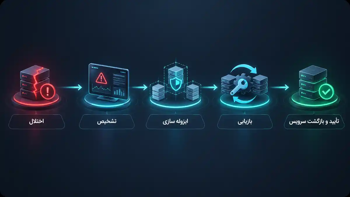 فرآیند بازگشت به حالت عملیاتی پس از قطعی
