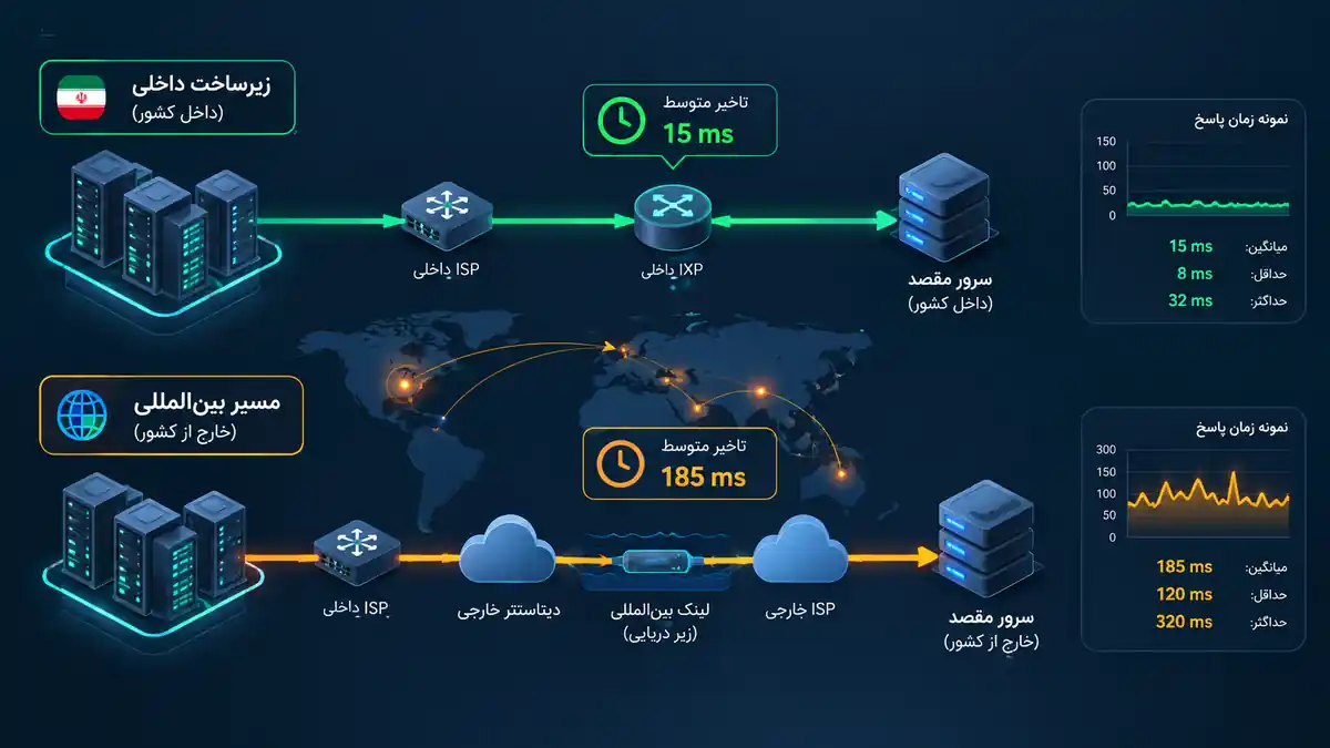 نمایش تفاوت در تأخیر شبکه بین زیرساخت داخلی و مسیر بین‌المللی.