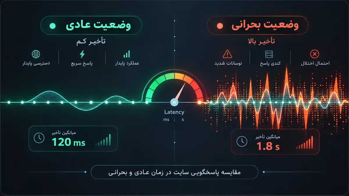 نمایش مقایسه وضعیت پاسخگویی سایت در زمان عادی و زمان بحرانی با استفاده از نمودار تأخیر.