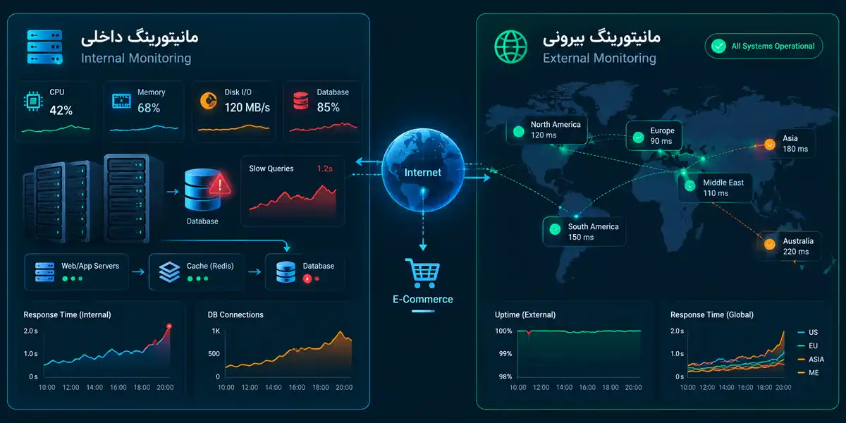 مقایسه مانیتورینگ داخلی و بیرونی در یک محیط فروشگاهی